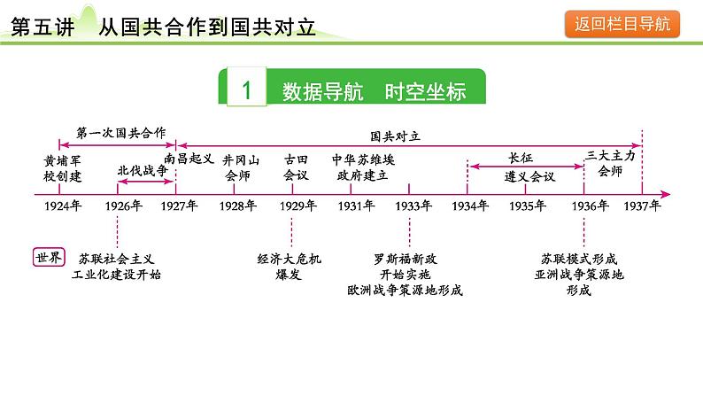 第5讲  从国共合作到国共对立课件-2024年中考历史一轮复习（中国近代史）04