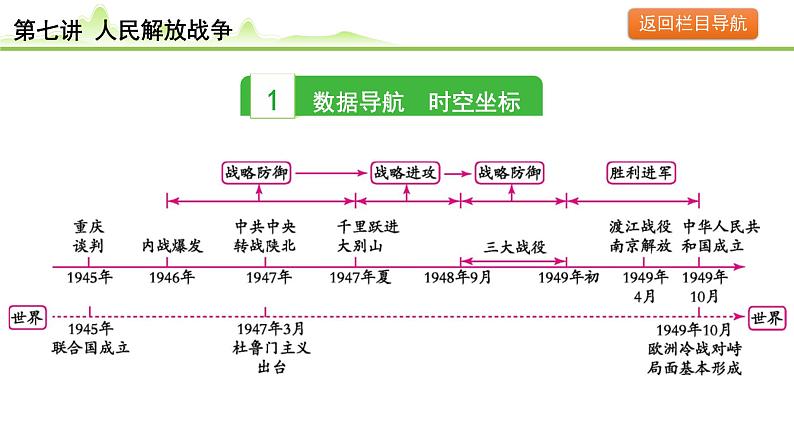 第7讲 人民解放战争课件-2024年中考历史一轮复习（中国近代史）第3页