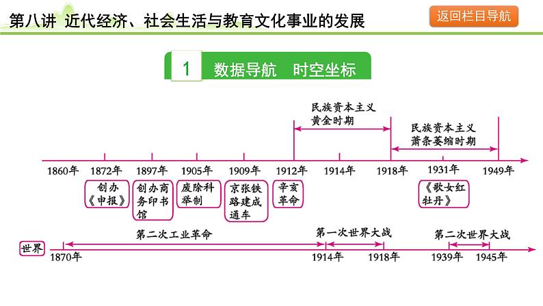 第8讲 近代经济、社会生活与教育文化事业的发展课件-2024年中考历史一轮复习（中国近代史）第3页