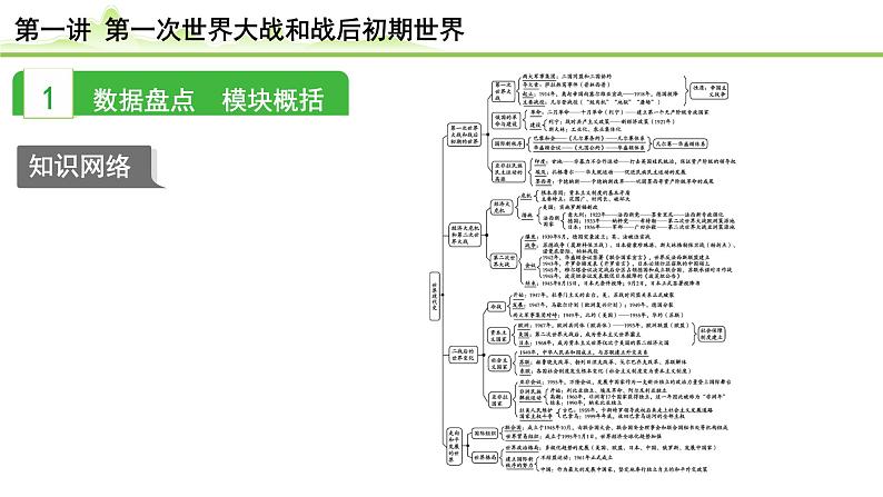 第1讲 第一次世界大战和战后初期的世界课件-2024年中考历史一轮复习（世界现代史）02