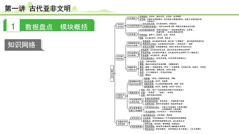 第1讲 古代亚非文明课件-2024年中考历史一轮复习（世界古代史）02