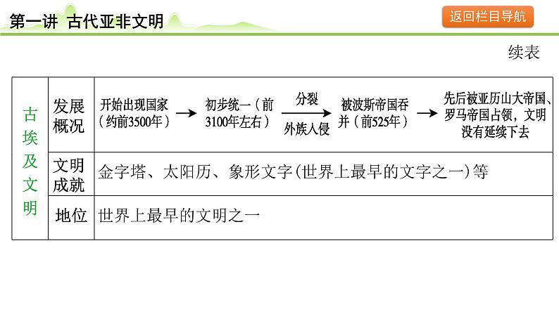 第1讲 古代亚非文明课件-2024年中考历史一轮复习（世界古代史）06