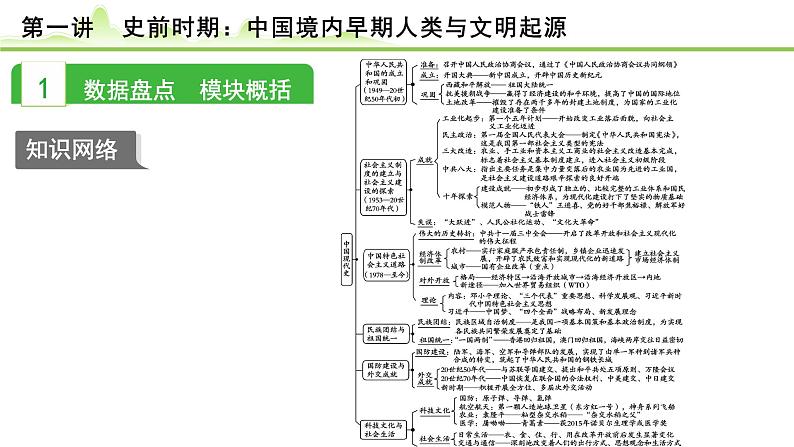 第1讲 中华人民共和国的成立和巩固课件-2024年中考历史一轮复习（中国现代史）第2页