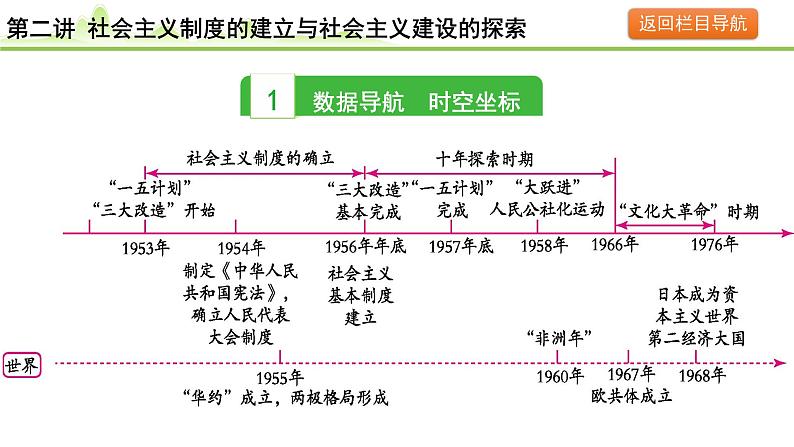 第2讲 社会主义制度的建立与社会主义建设的探索课件-2024年中考历史一轮复习（中国现代史）第3页