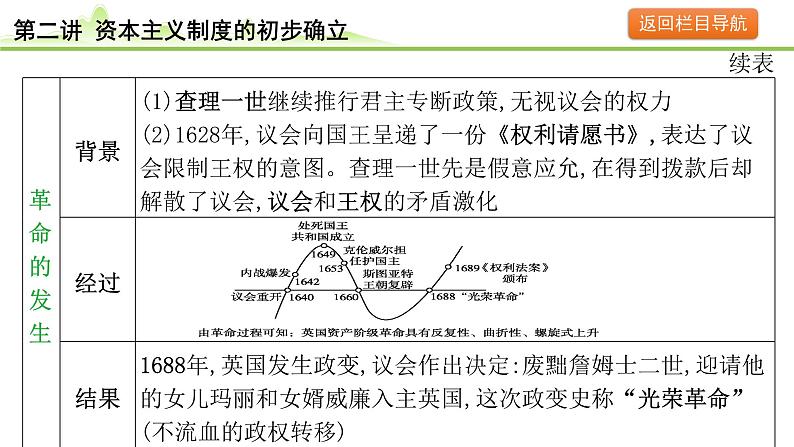 第2讲 资本主义制度的初步确立课件-2024年中考历史一轮复习（世界古代史）第6页