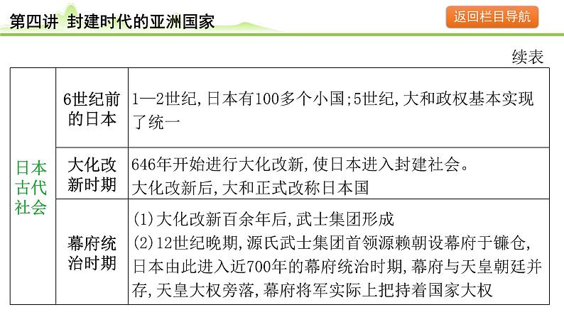 第4讲 封建时代的亚洲国家课件-2024年中考历史一轮复习（世界古代史）06