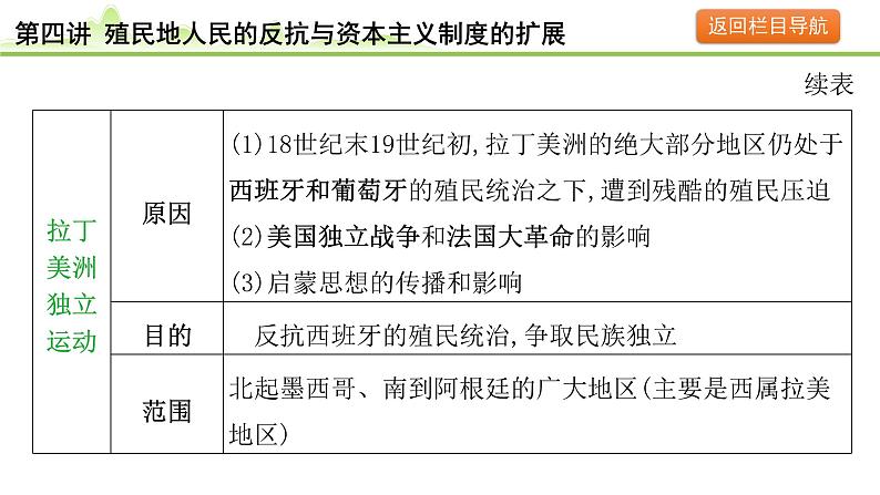 第4讲 殖民地人民的反抗与资本主义制度的扩展课件-2024年中考历史一轮复习（世界古代史）第6页