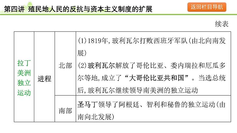 第4讲 殖民地人民的反抗与资本主义制度的扩展课件-2024年中考历史一轮复习（世界古代史）第7页