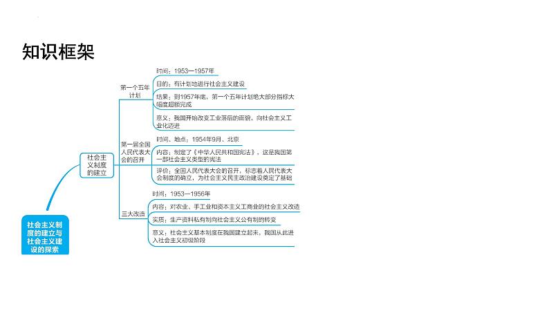 第二单元+社会主义制度的建立与社会主义建设的探索++课件+2023-2024学年统编版八年级历史下册第3页