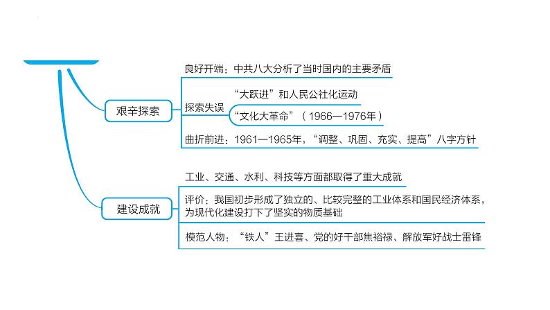 第二单元+社会主义制度的建立与社会主义建设的探索++课件+2023-2024学年统编版八年级历史下册第4页