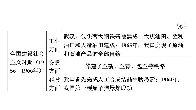 第二单元+社会主义制度的建立与社会主义建设的探索++课件+2023-2024学年统编版八年级历史下册第8页