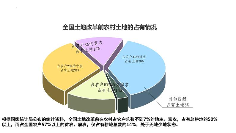 1.3+土地改革+课件+2023-2024学年统编版八年级历史下册第4页