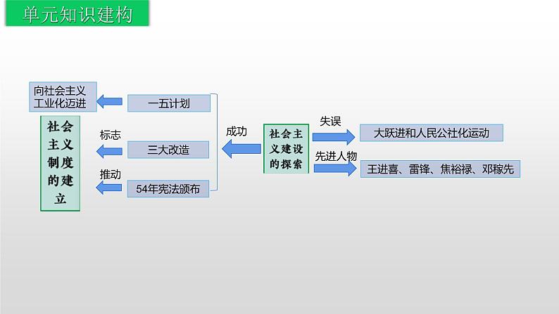 第二单元++社会主义制度的建立与社会主义建设的探索+课件++2023--2024学年部编版八年级历史下学期第5页