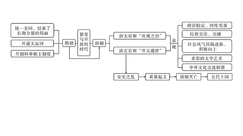 1.1隋朝的统一与灭亡+课件+2023-2024学年统编版七年级历史下册第7页