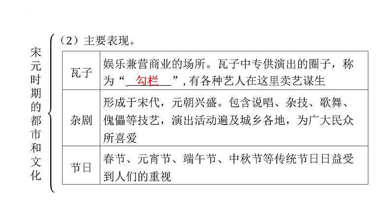 2.12宋元时期的都市和文化+课件+2023-2024学年统编版七年级历史下册第6页