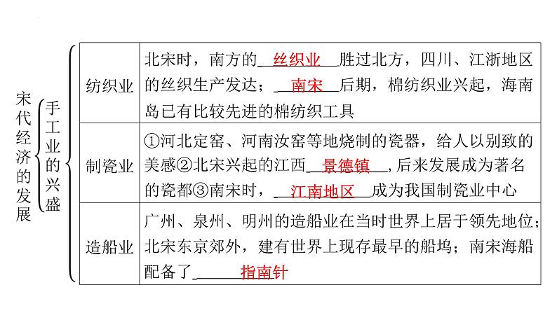 2.9宋代经济的发展+课件+2023-2024学年统编版七年级历史下册第7页