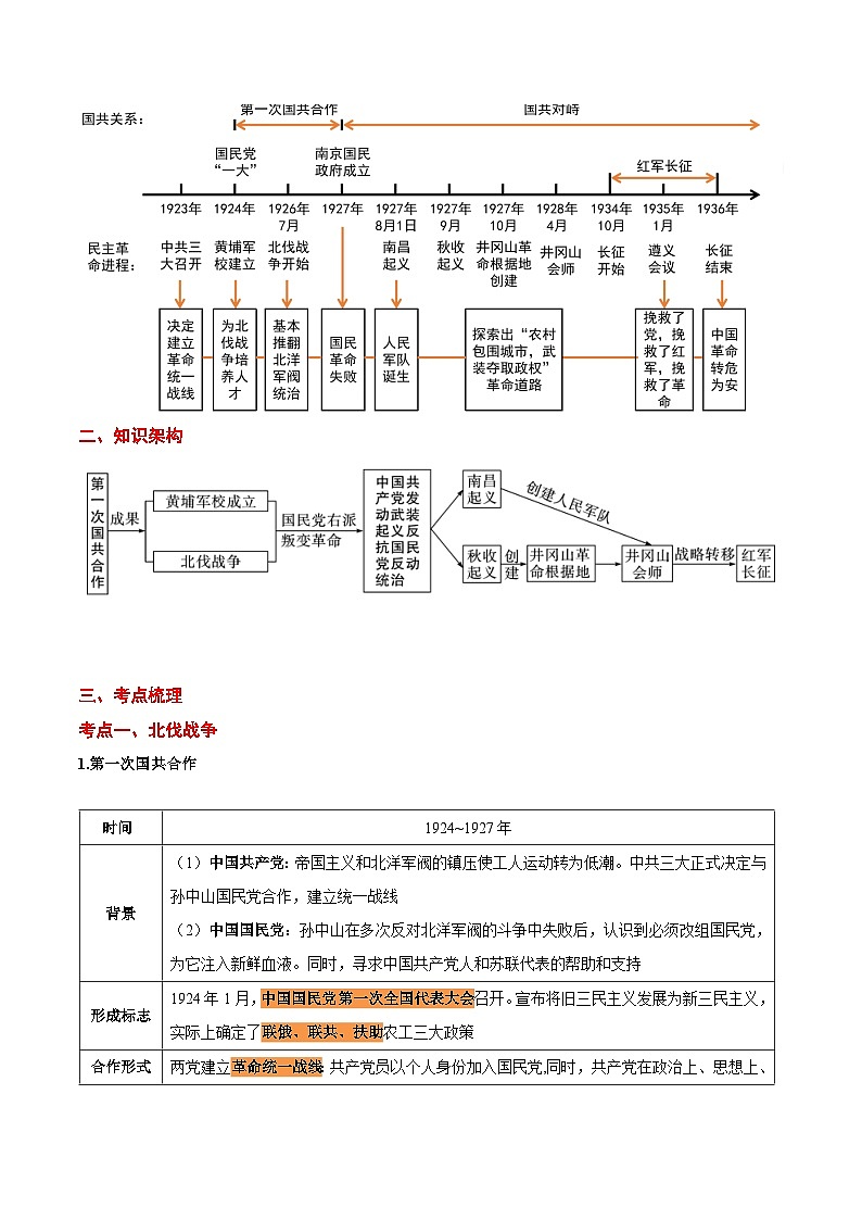 最新中考历史考点一遍过（一轮讲义） 考点09  从国共合作到国共对峙02