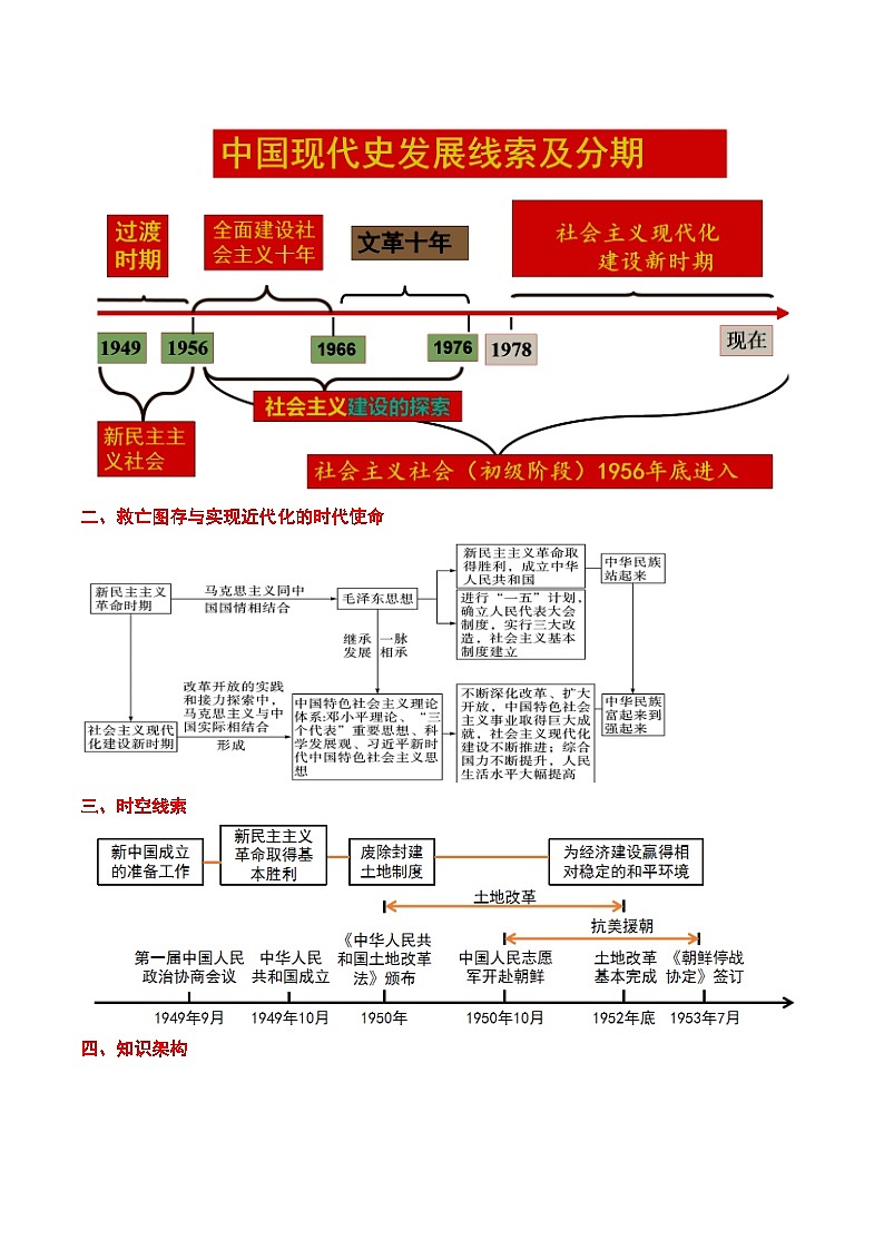 最新中考历史考点一遍过（一轮讲义） 考点13  中华人民共和国的成立和巩固02