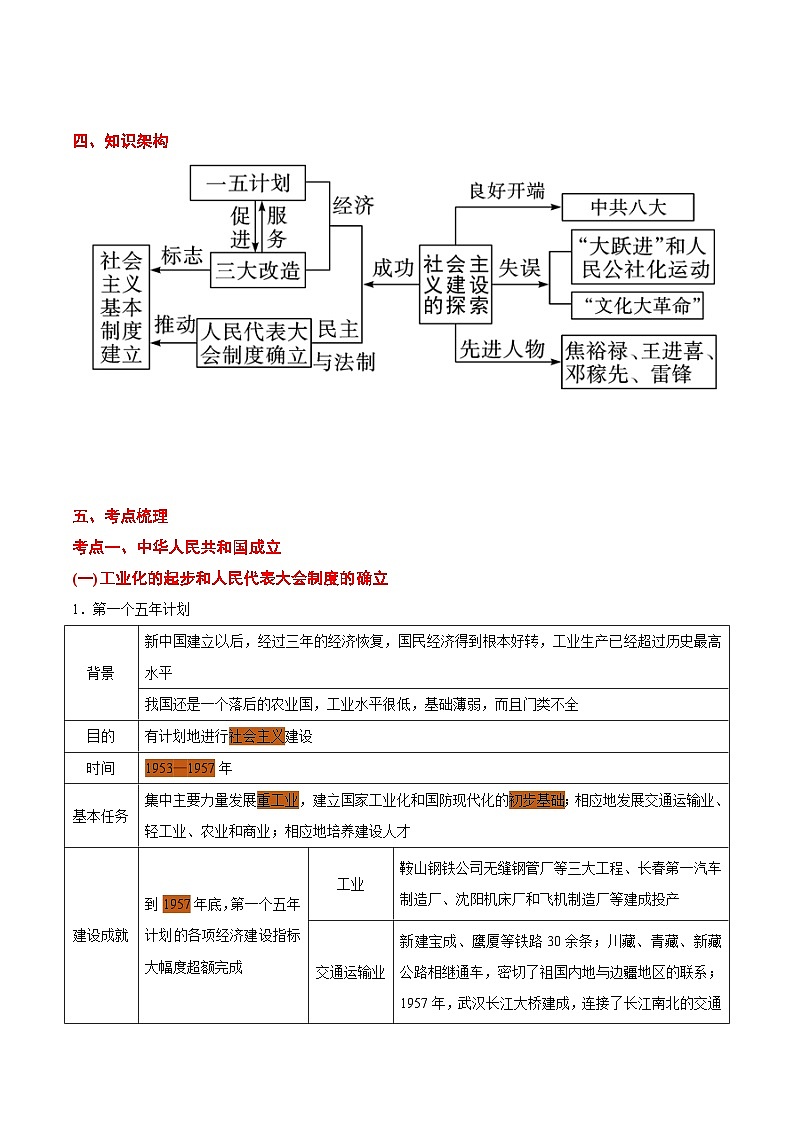 最新中考历史考点一遍过（一轮讲义） 考点14  社会主义制度的建立与社会主义建设的探索03