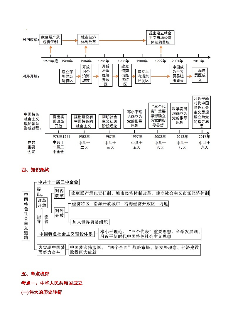 最新中考历史考点一遍过（一轮讲义） 考点15  中国特色社会主义道路03