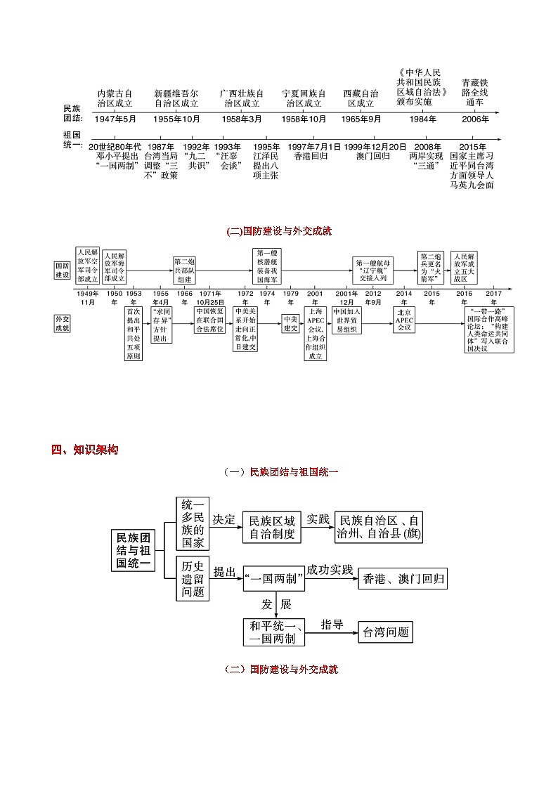 最新中考历史考点一遍过（一轮讲义） 考点16  民族团结与祖国统一、国防建设与外交成就03