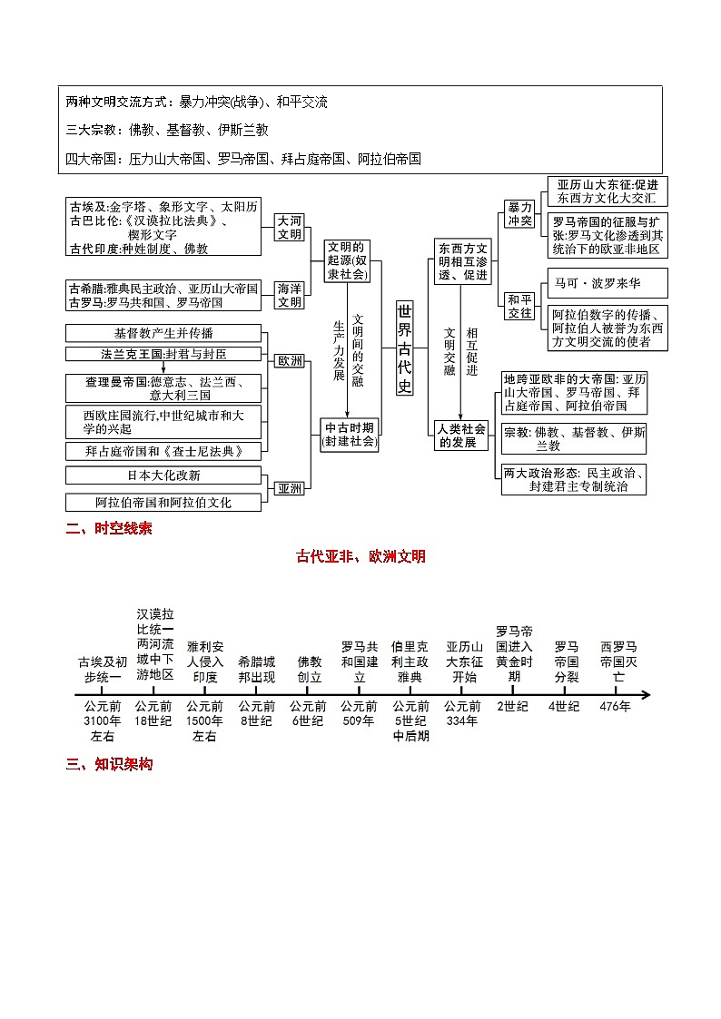 最新中考历史考点一遍过（一轮讲义） 考点18  世界历史：古代亚非文明和欧洲文明02