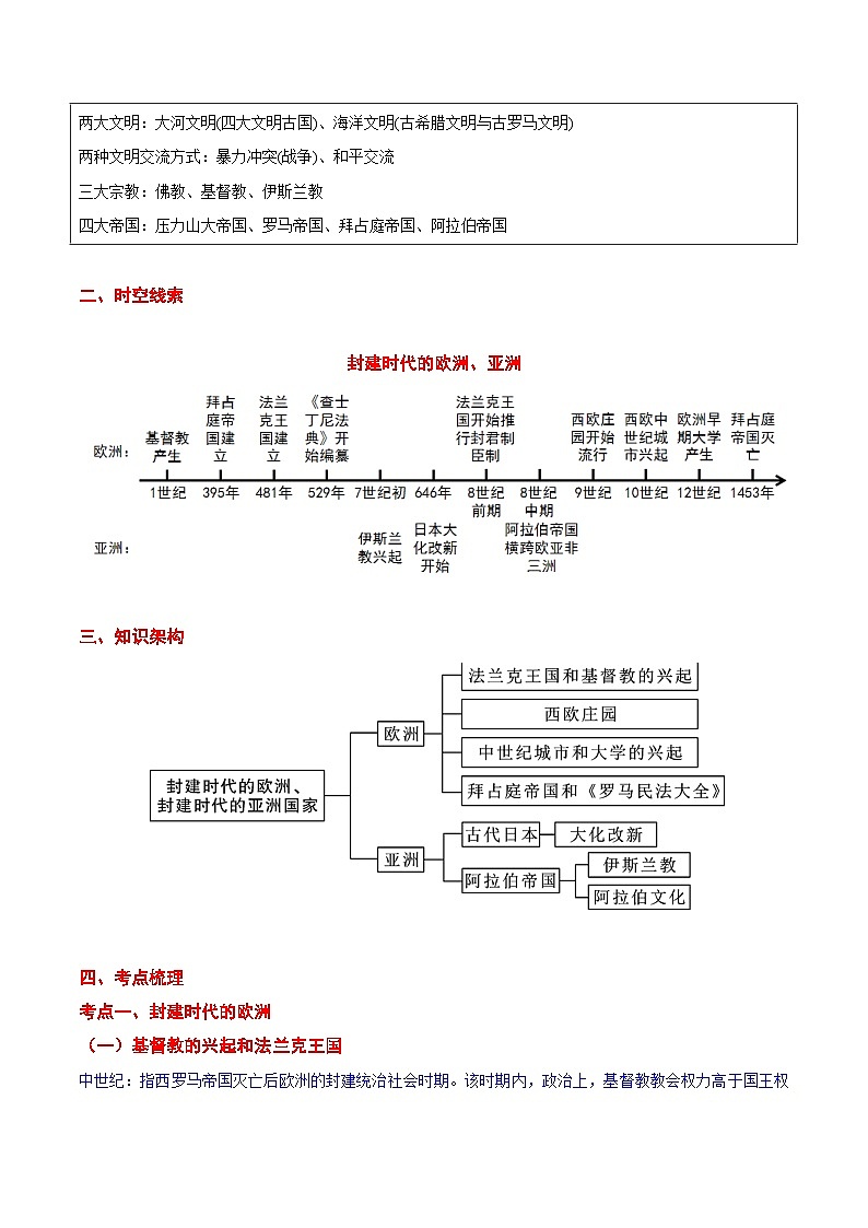 最新中考历史考点一遍过（一轮讲义） 考点19  封建时代的欧洲和亚洲国家02