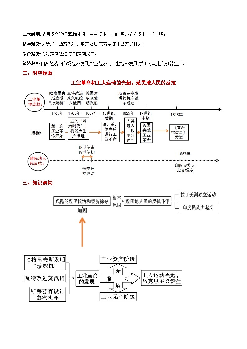 最新中考历史考点一遍过（一轮讲义） 考点21  工业革命和国际共产主义运动的兴起、殖民地人民的反抗02