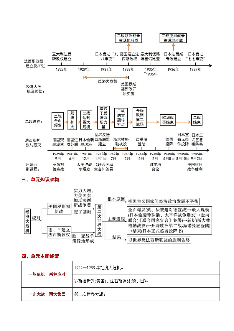 最新中考历史考点一遍过（一轮讲义） 考点25  经济大危机和第二次世界大战03