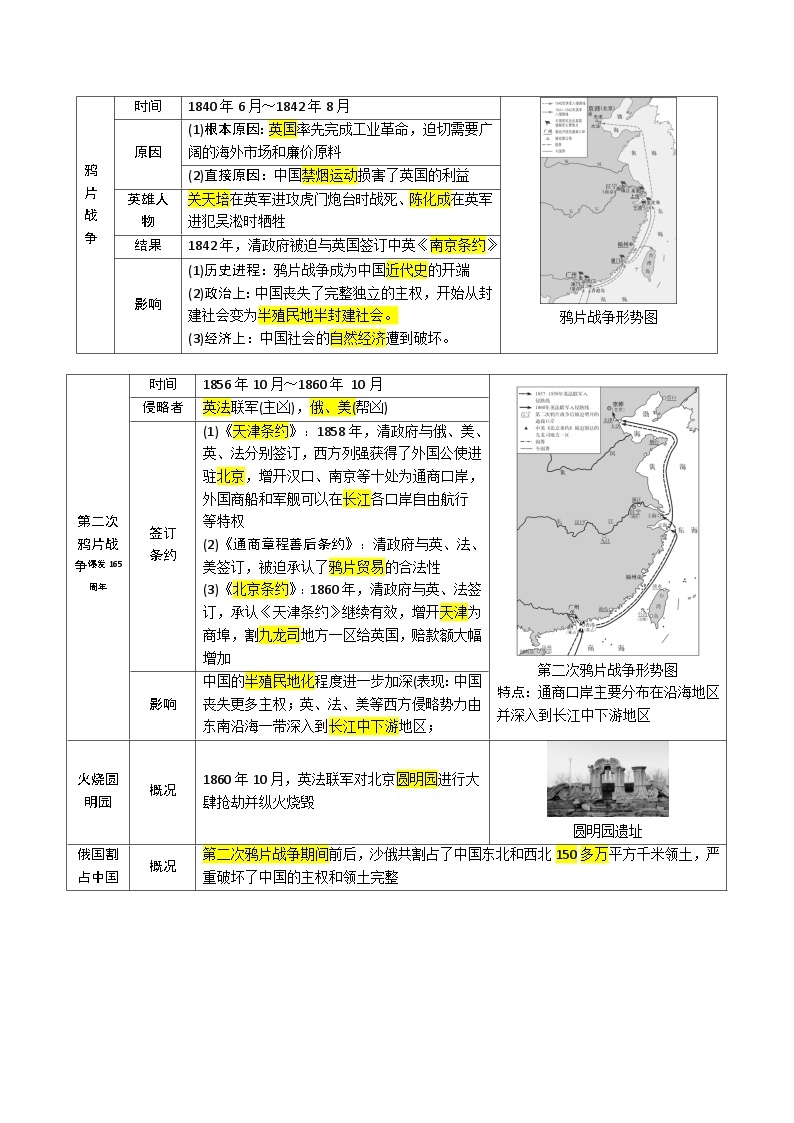 最新中考历史三轮冲刺过关（讲义） 回归教材重难点05  中国逐渐沦为半殖民地半封建社会及近代化的探索03