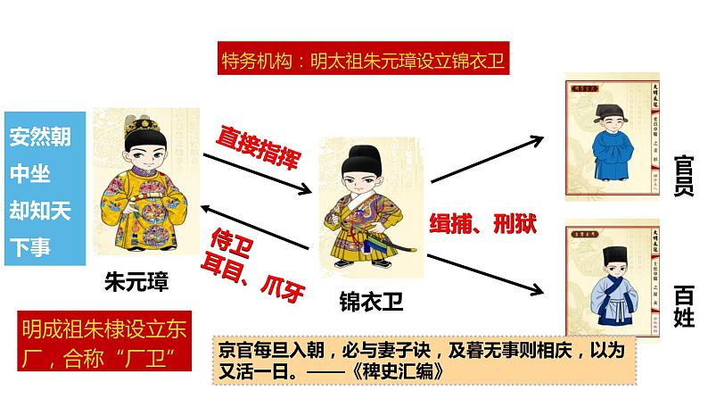 第三单元 明清时期：统一多民族国家的巩固与发展 精品复习课件第3页