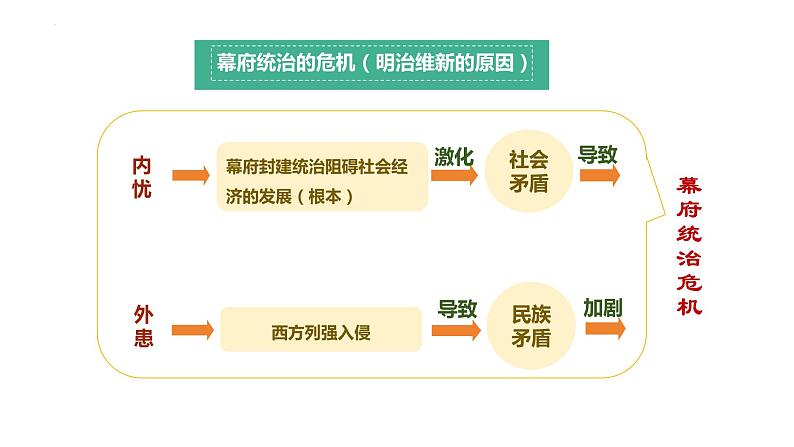 1.4++日本明治维新+++课件++2023--2024学年部编版九年级历史下学期第8页