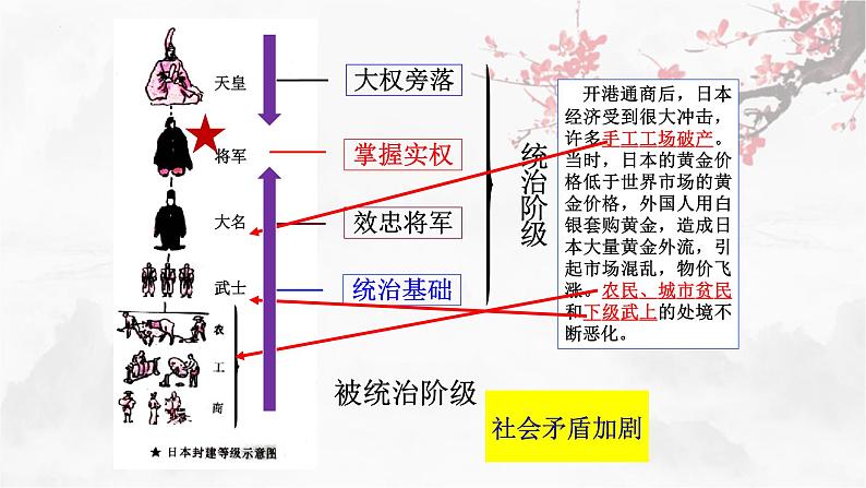 1.4+++日本明治维新++课件+2023--2024学年部编版九年级历史下学期第5页