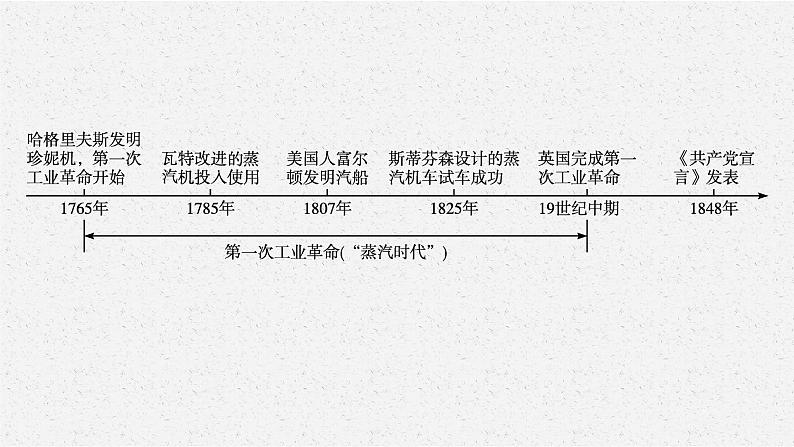 2024年安徽省中考历史一轮复习：第28单元　工业革命和国际共产主义运动的兴起++课件04