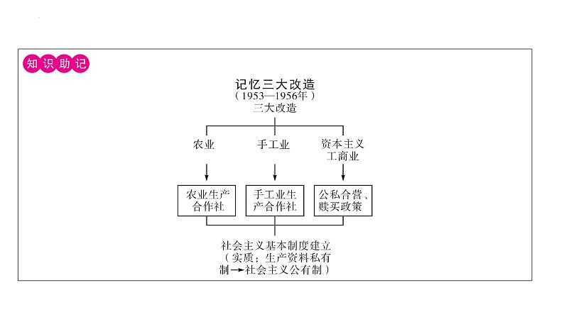 2.5三大改造+课件+2023-2024学年统编版历史八年级下册04