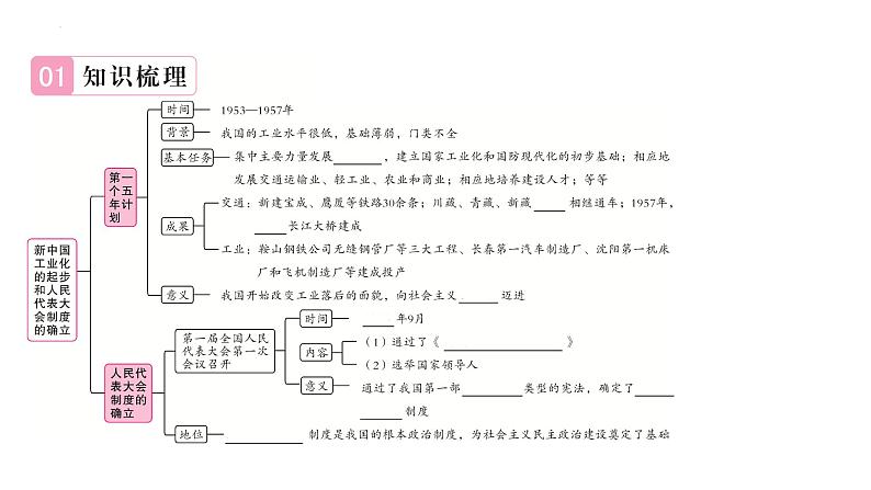 2.4新中国工业化的起步和人民代表大会制度的确立+课件+2023-2024学年统编版历史八年级下册第2页