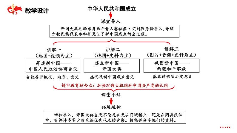 中华人民共和国成立  课件03