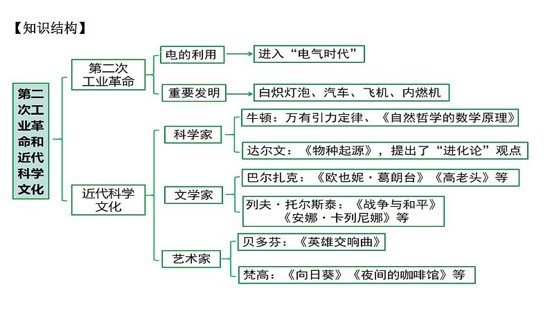 第二单元+第二次工业革命和近代科学技术++课件++2023-2024学年统编版九年级历史下册03