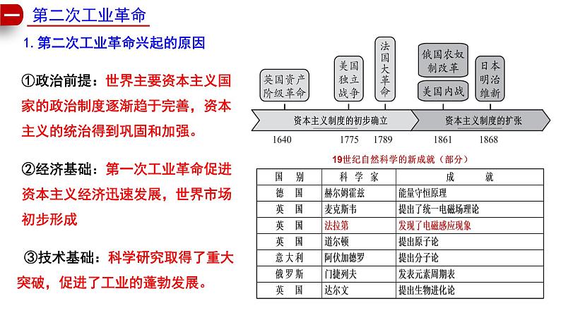 第二单元+第二次工业革命和近代科学技术++课件++2023-2024学年统编版九年级历史下册04