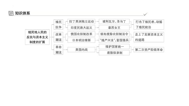 第一单元　殖民地人民的反抗与资本主义制度的扩展++课件+2023-2024学年统编版九年级历史下册第3页