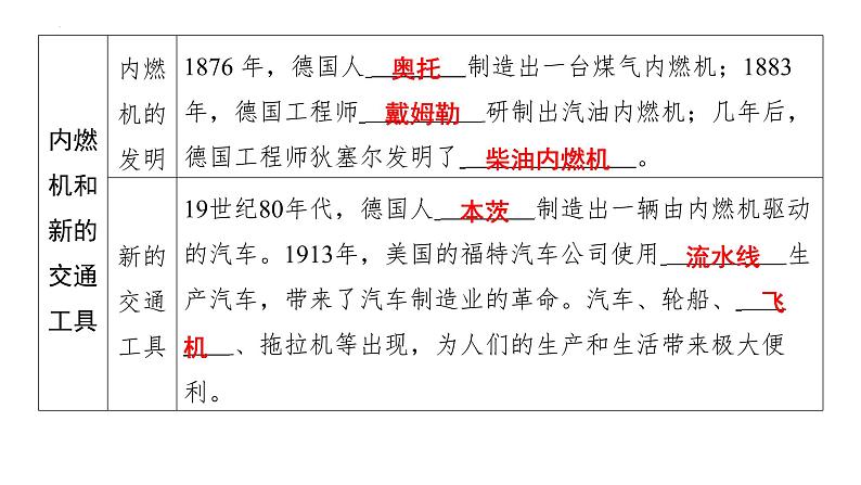 2.5第二次工业革命+课件+2023-2024学年统编版九年级历史下册第4页