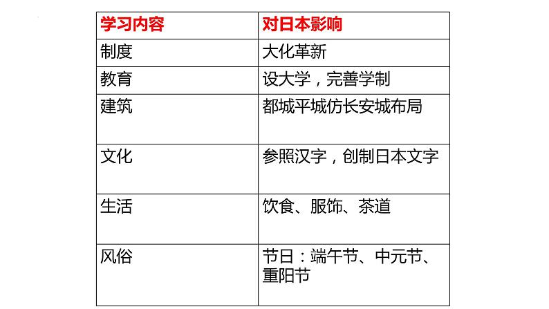 1.4++唐朝的中外文化交流++课件++2023-2024学年统编版七年级历史下册第8页