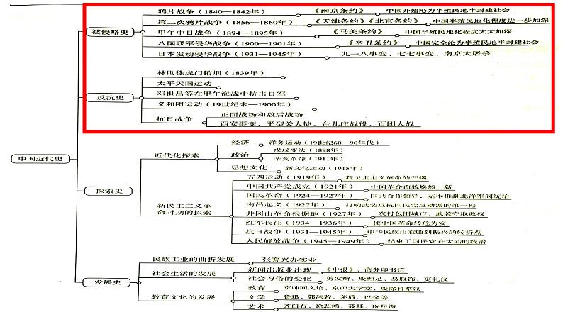 第二单元++近代化的早期探索与民族危机的加剧++课件++2023-2024学年统编版八年级历史上册02