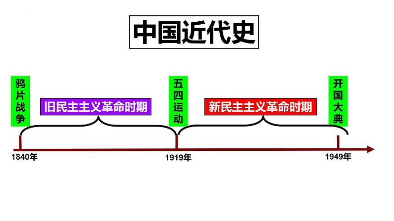 第四单元++新民主主义革命的开始++课件++2023-2024学年统编版八年级历史上册第1页