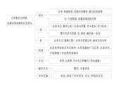 第二单元辽宋夏金元时期：民族关系发展和社会变化复习+课件+2023-2024学年统编版七年级历史下册