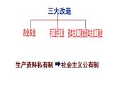 2.5+三大改造++课件++2023-2024学年统编版八年级历史下册 (1)