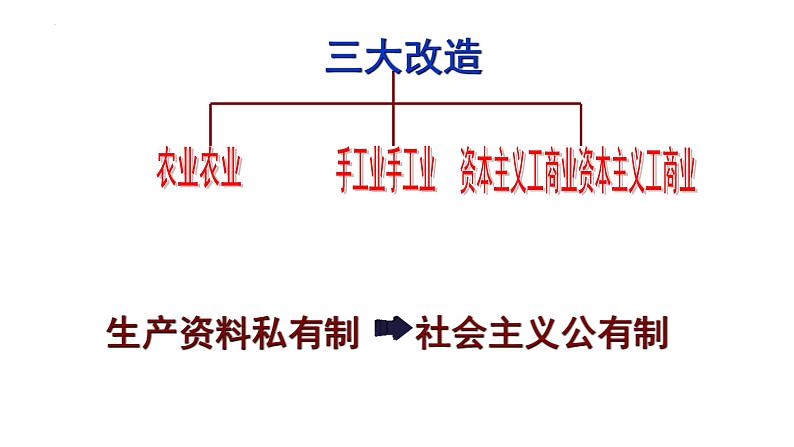 2.5+三大改造++课件++2023-2024学年统编版八年级历史下册 (1)第3页