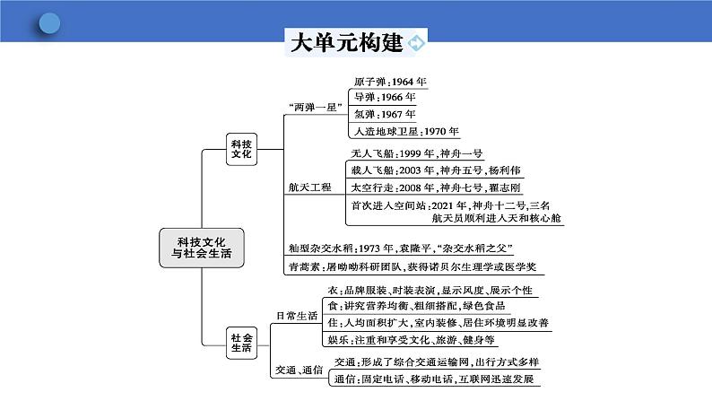 6.18科技文化成就课件2023-2024学年统编版八年级历史下册第4页