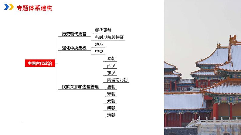 专题01中国古代政治课件PPT第2页