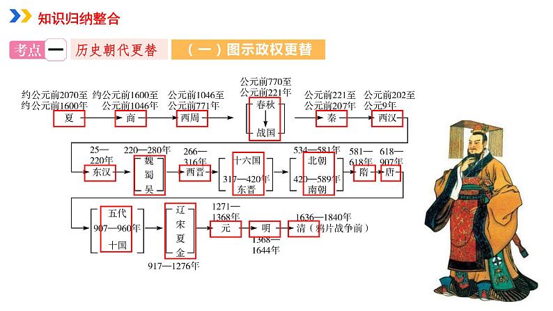 专题01中国古代政治课件PPT第3页